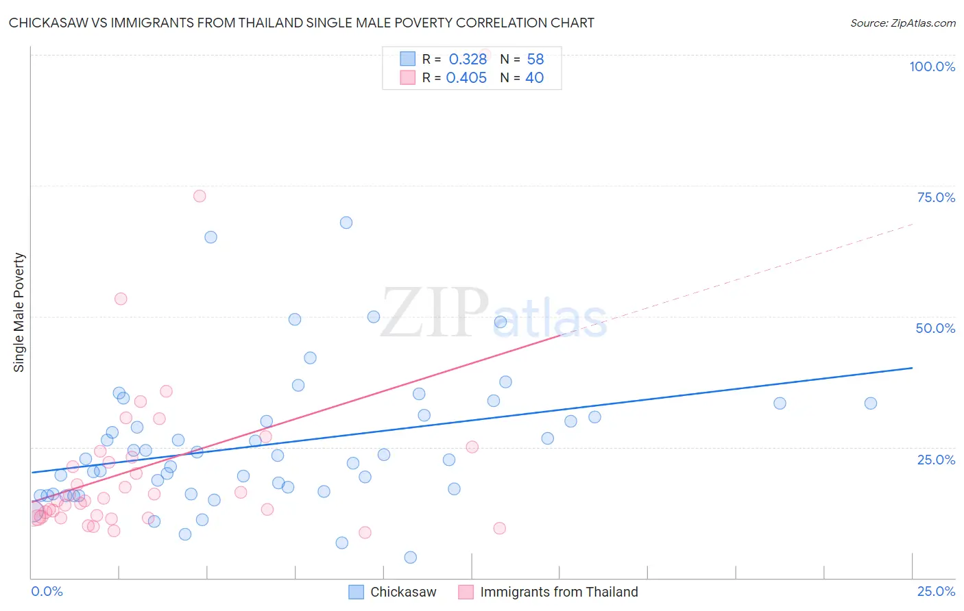 Chickasaw vs Immigrants from Thailand Single Male Poverty