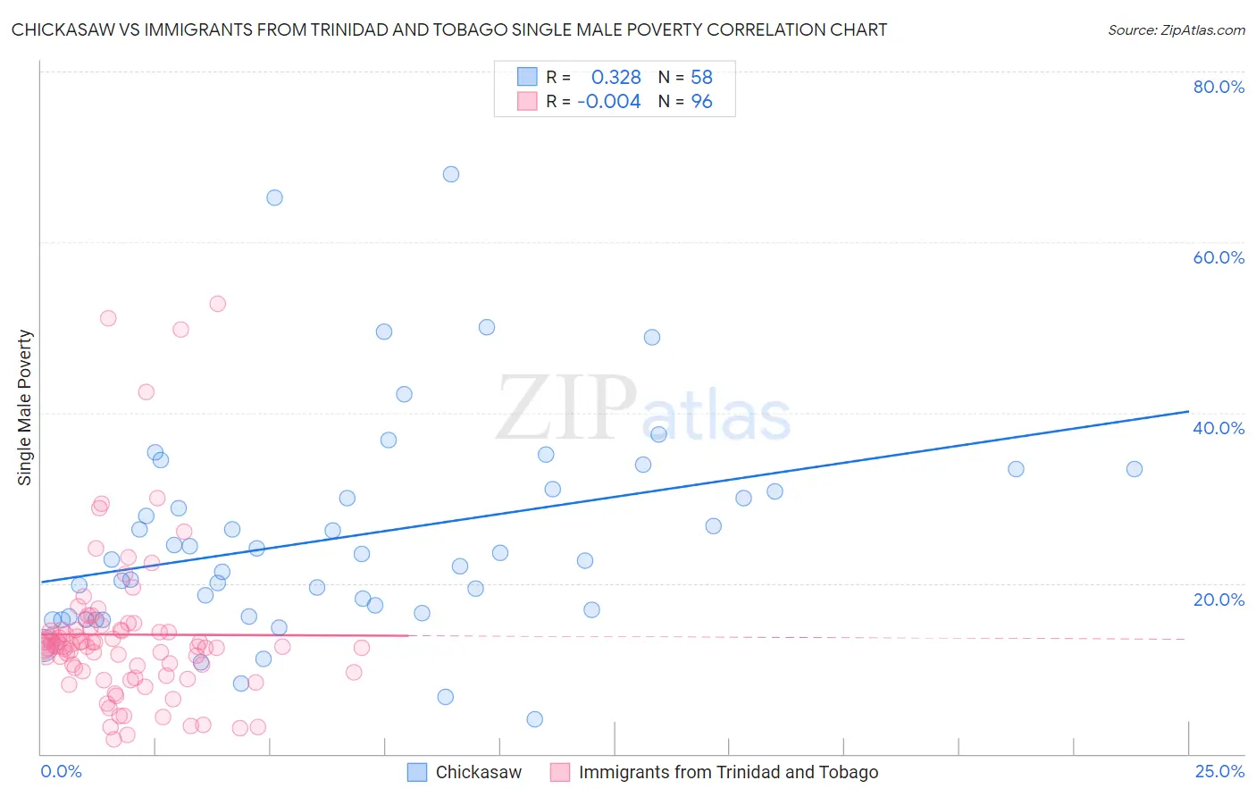 Chickasaw vs Immigrants from Trinidad and Tobago Single Male Poverty