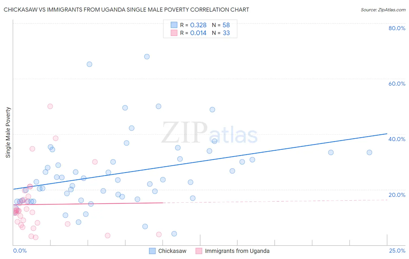 Chickasaw vs Immigrants from Uganda Single Male Poverty