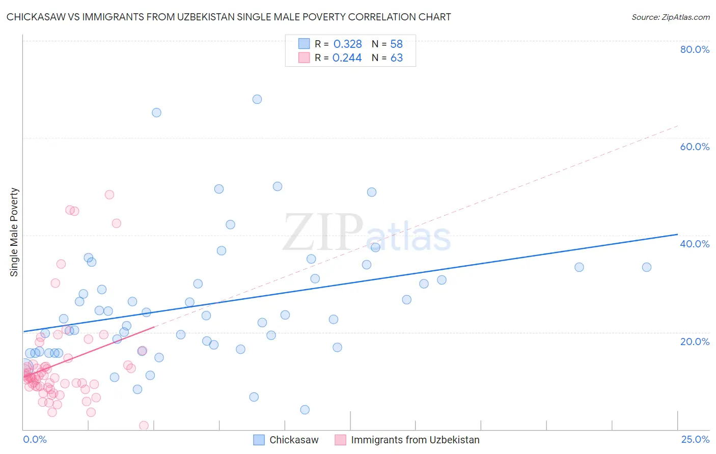 Chickasaw vs Immigrants from Uzbekistan Single Male Poverty