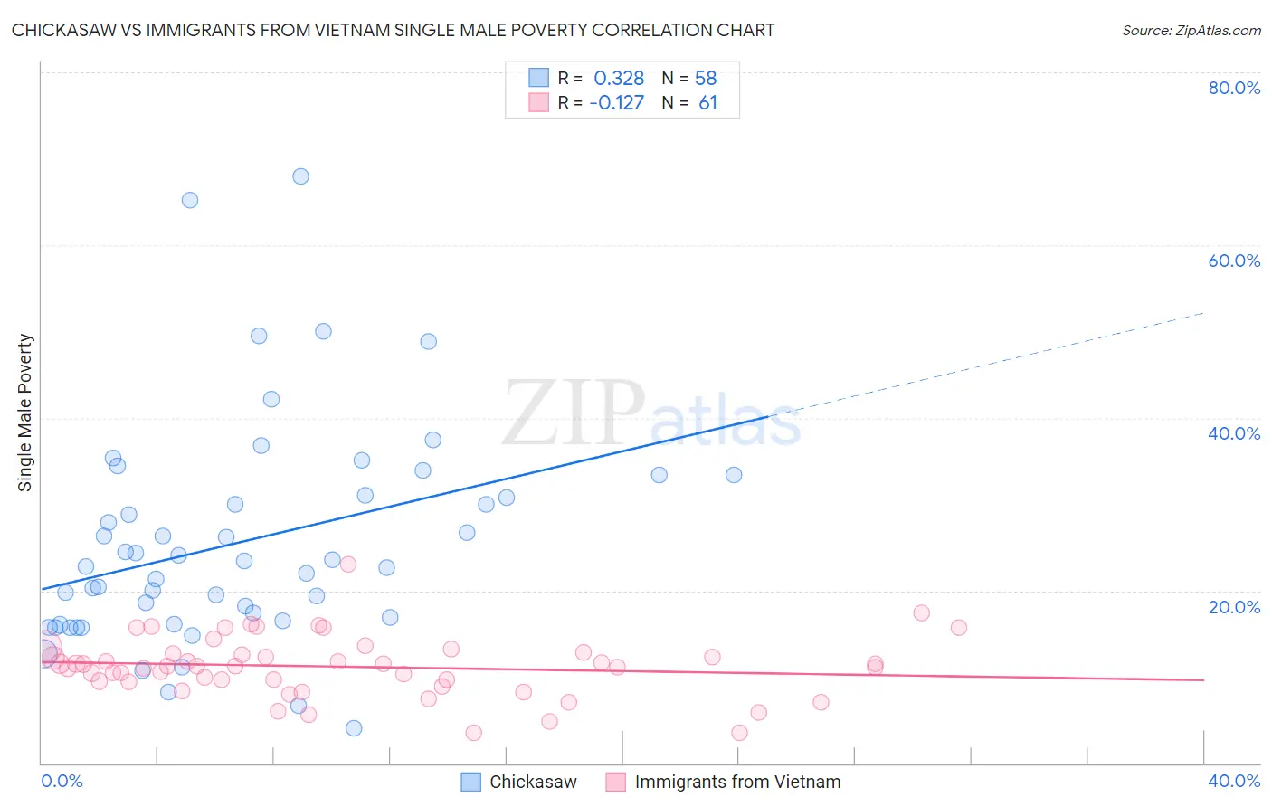 Chickasaw vs Immigrants from Vietnam Single Male Poverty