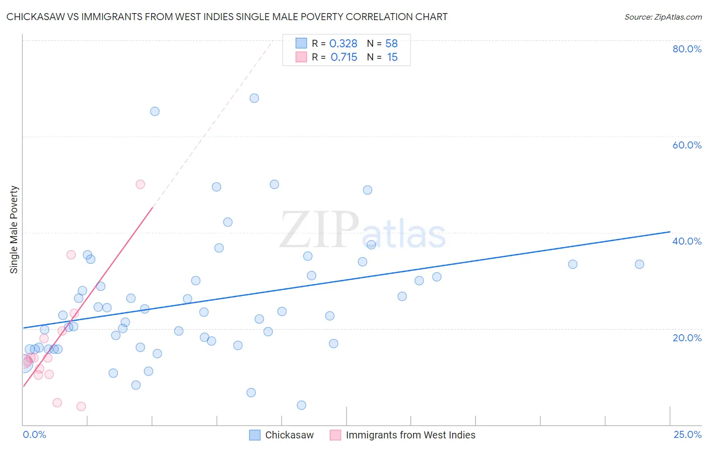 Chickasaw vs Immigrants from West Indies Single Male Poverty