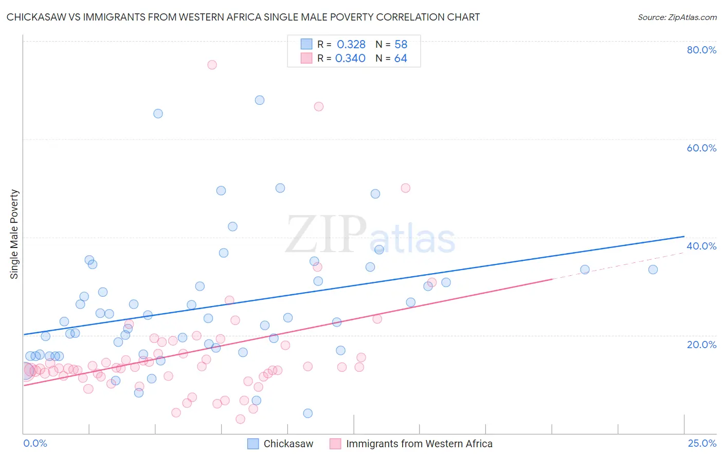 Chickasaw vs Immigrants from Western Africa Single Male Poverty
