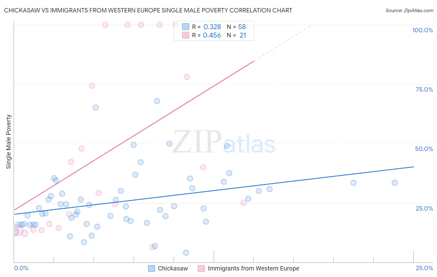 Chickasaw vs Immigrants from Western Europe Single Male Poverty