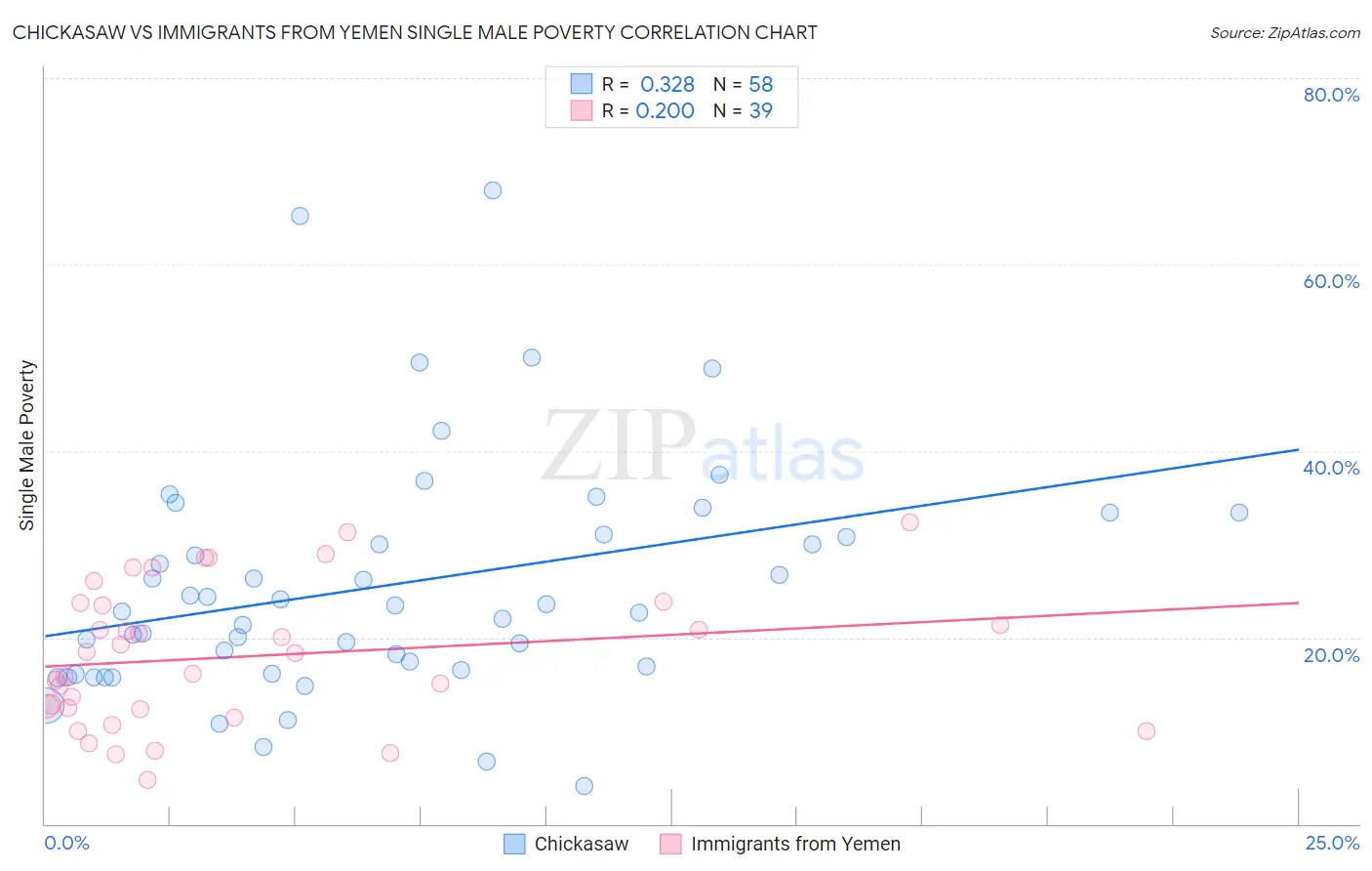 Chickasaw vs Immigrants from Yemen Single Male Poverty