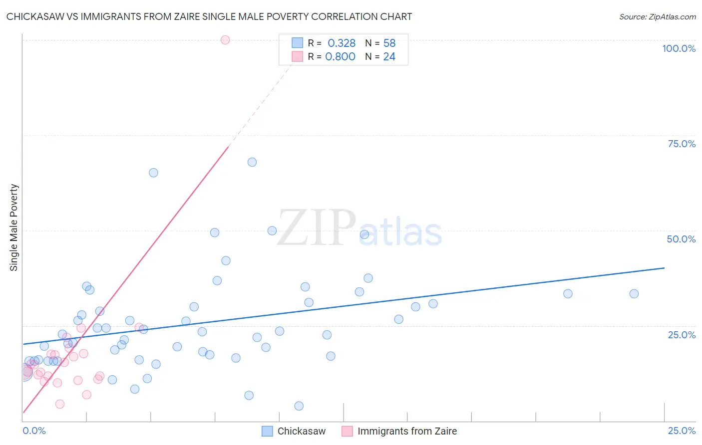 Chickasaw vs Immigrants from Zaire Single Male Poverty