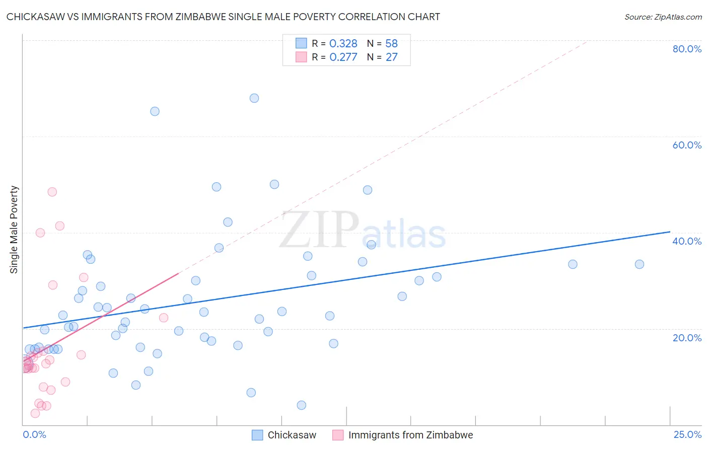Chickasaw vs Immigrants from Zimbabwe Single Male Poverty
