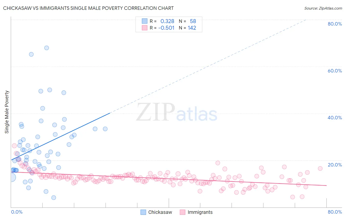 Chickasaw vs Immigrants Single Male Poverty