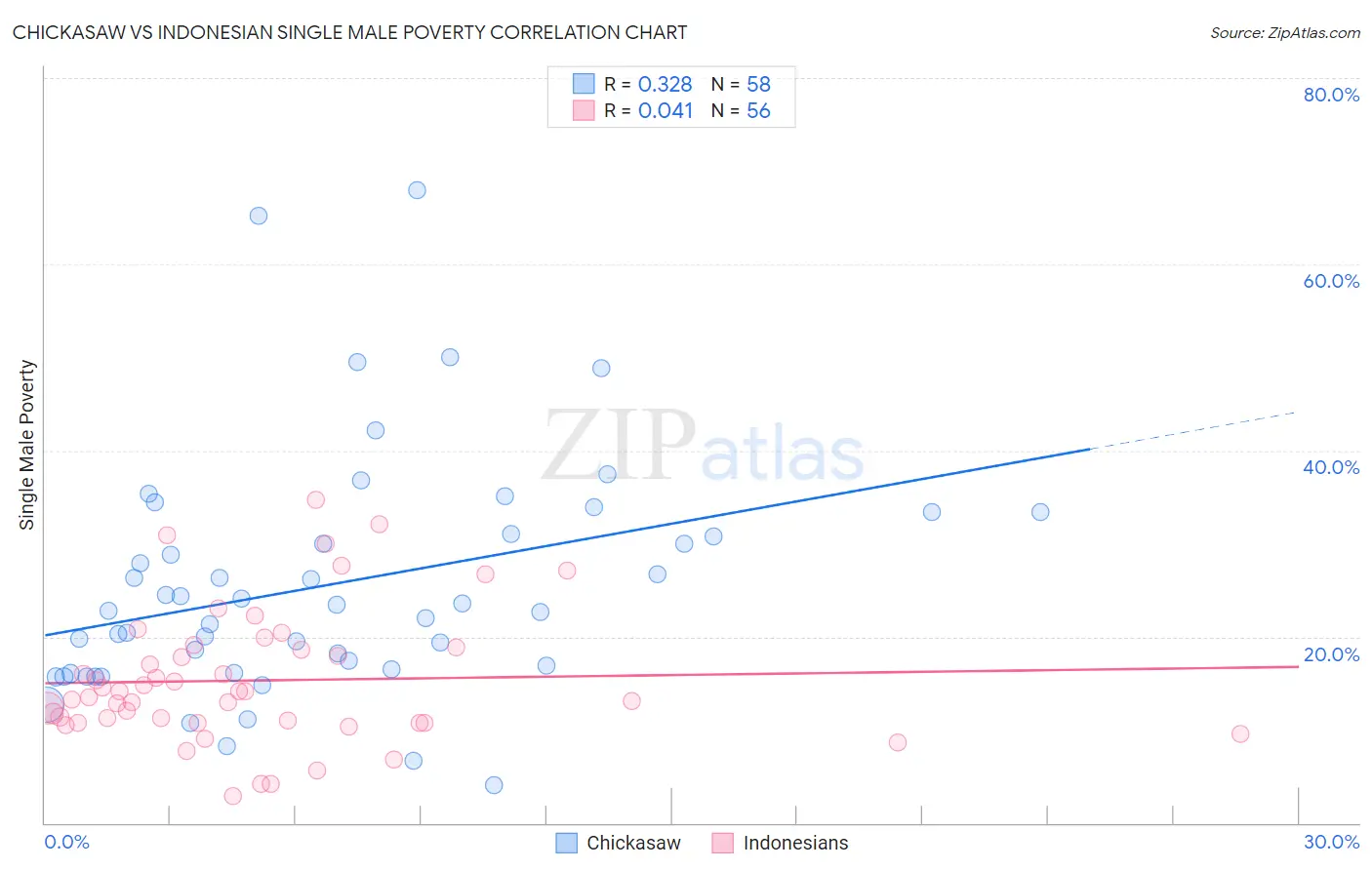 Chickasaw vs Indonesian Single Male Poverty