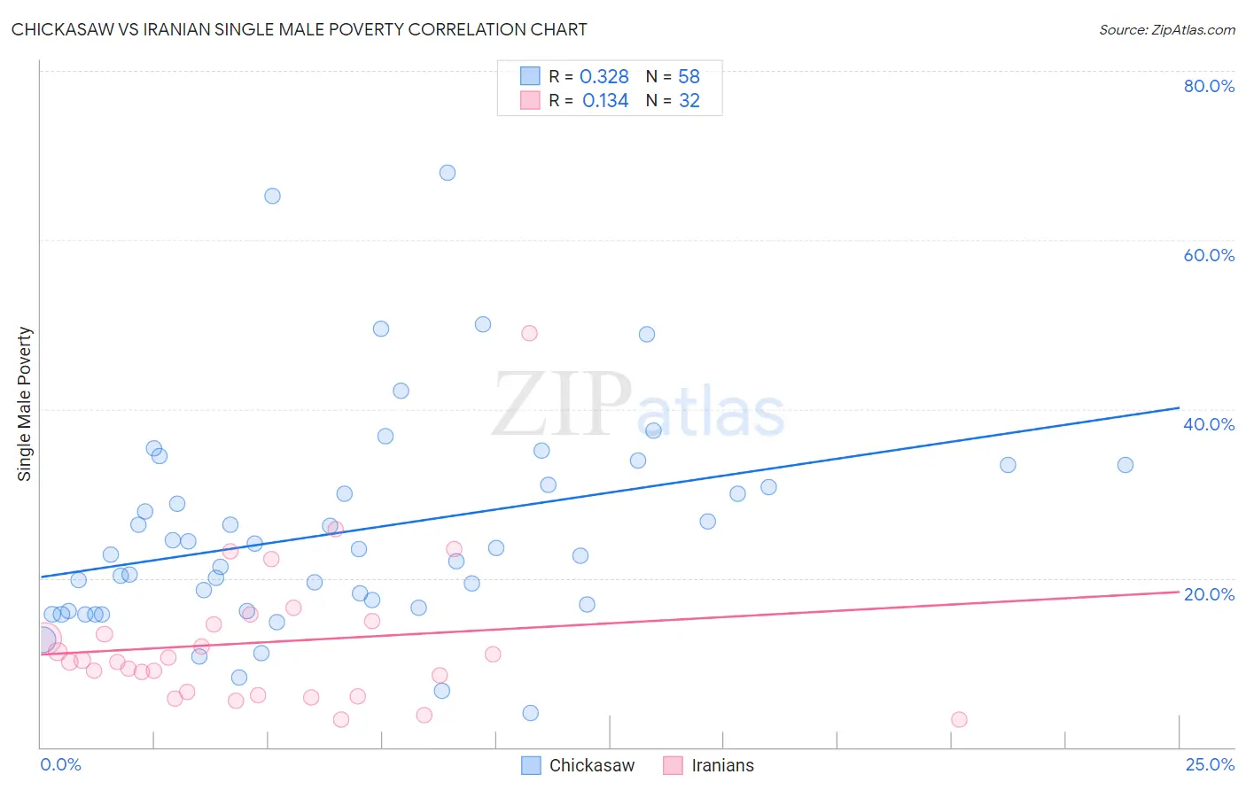 Chickasaw vs Iranian Single Male Poverty