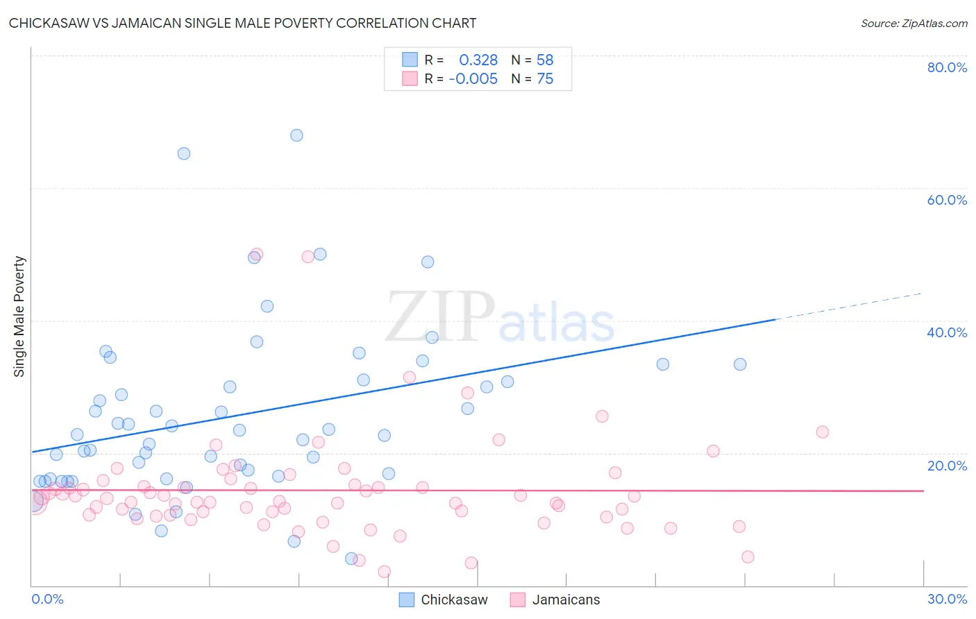 Chickasaw vs Jamaican Single Male Poverty