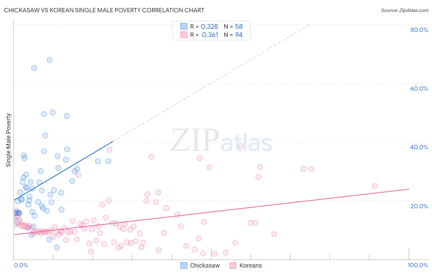 Chickasaw vs Korean Single Male Poverty