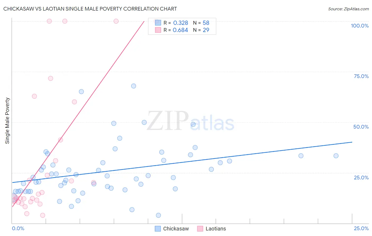 Chickasaw vs Laotian Single Male Poverty