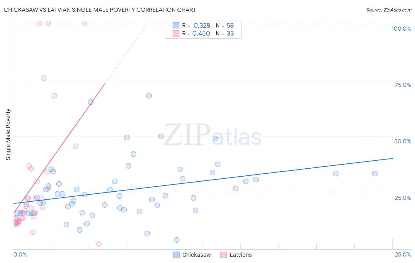 Chickasaw vs Latvian Single Male Poverty