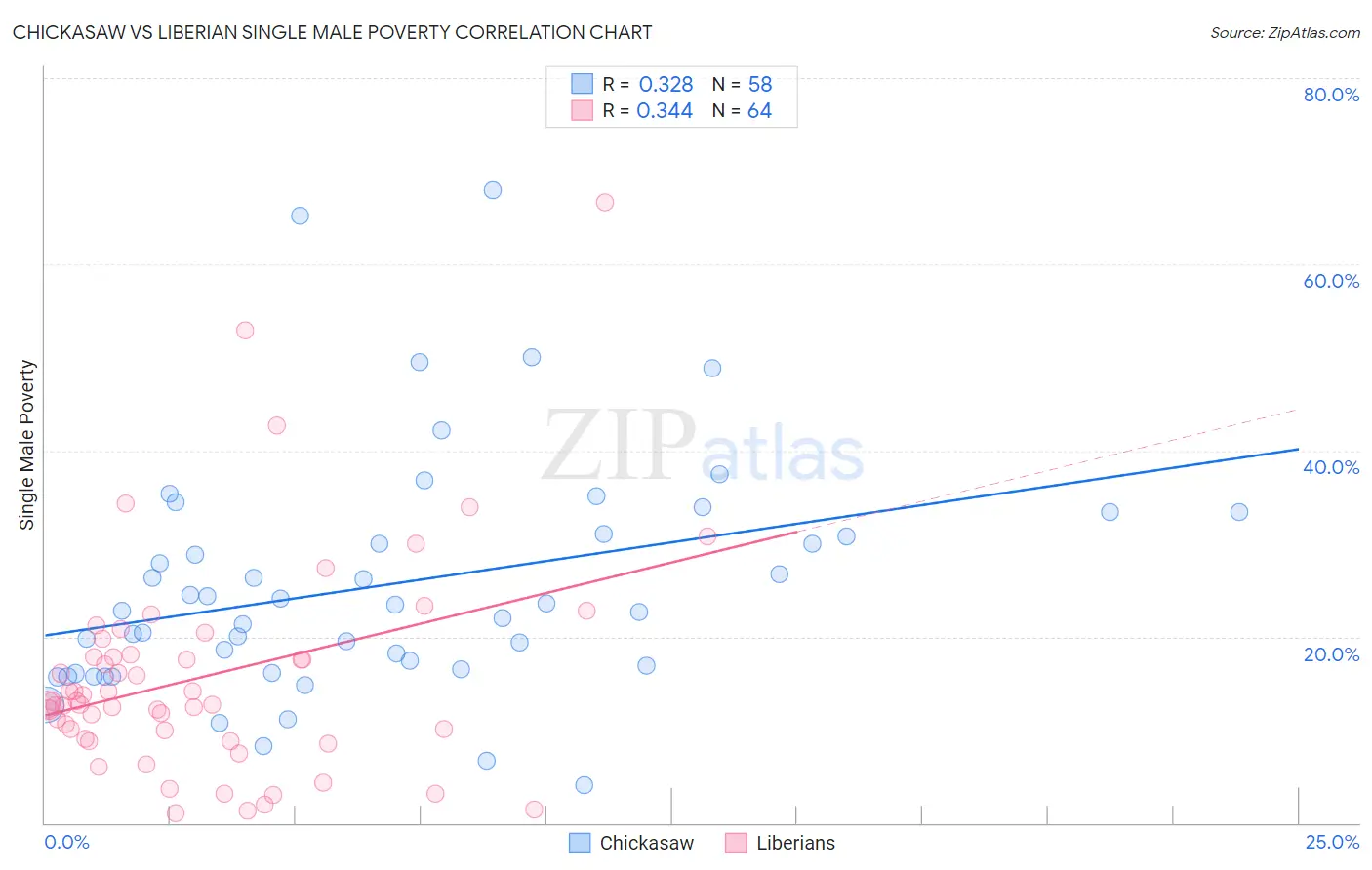 Chickasaw vs Liberian Single Male Poverty