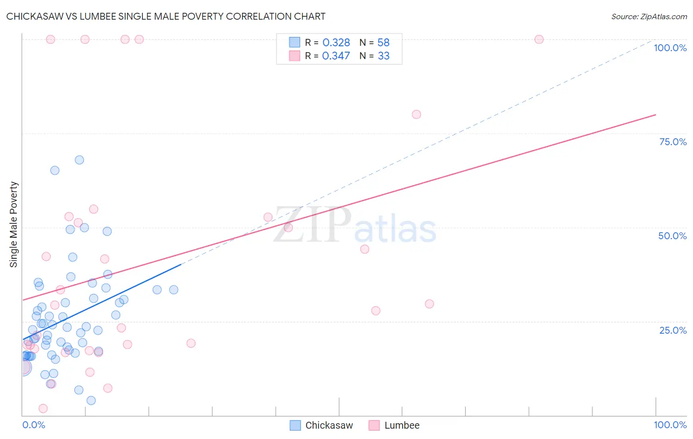 Chickasaw vs Lumbee Single Male Poverty