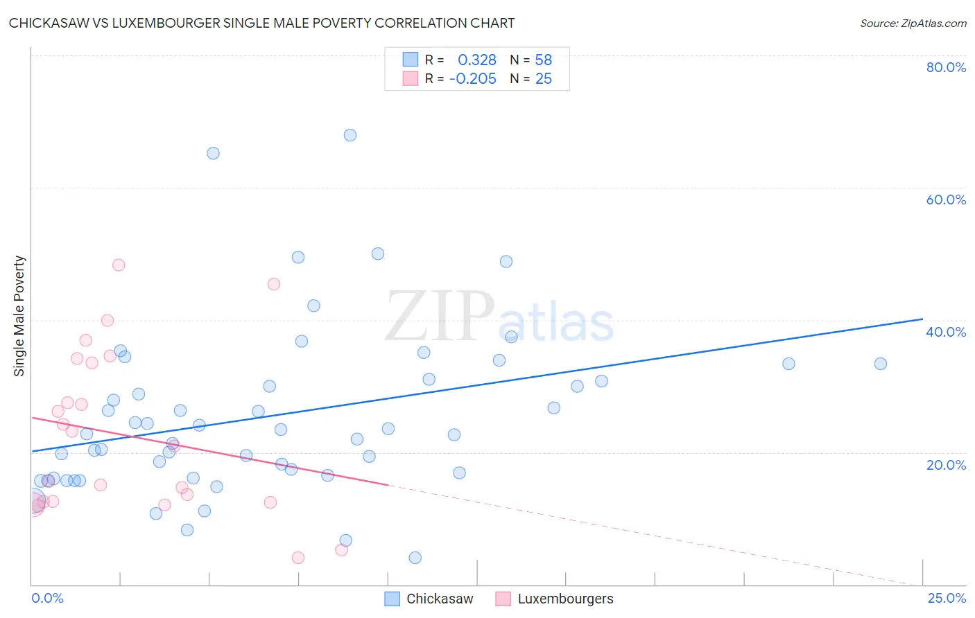 Chickasaw vs Luxembourger Single Male Poverty