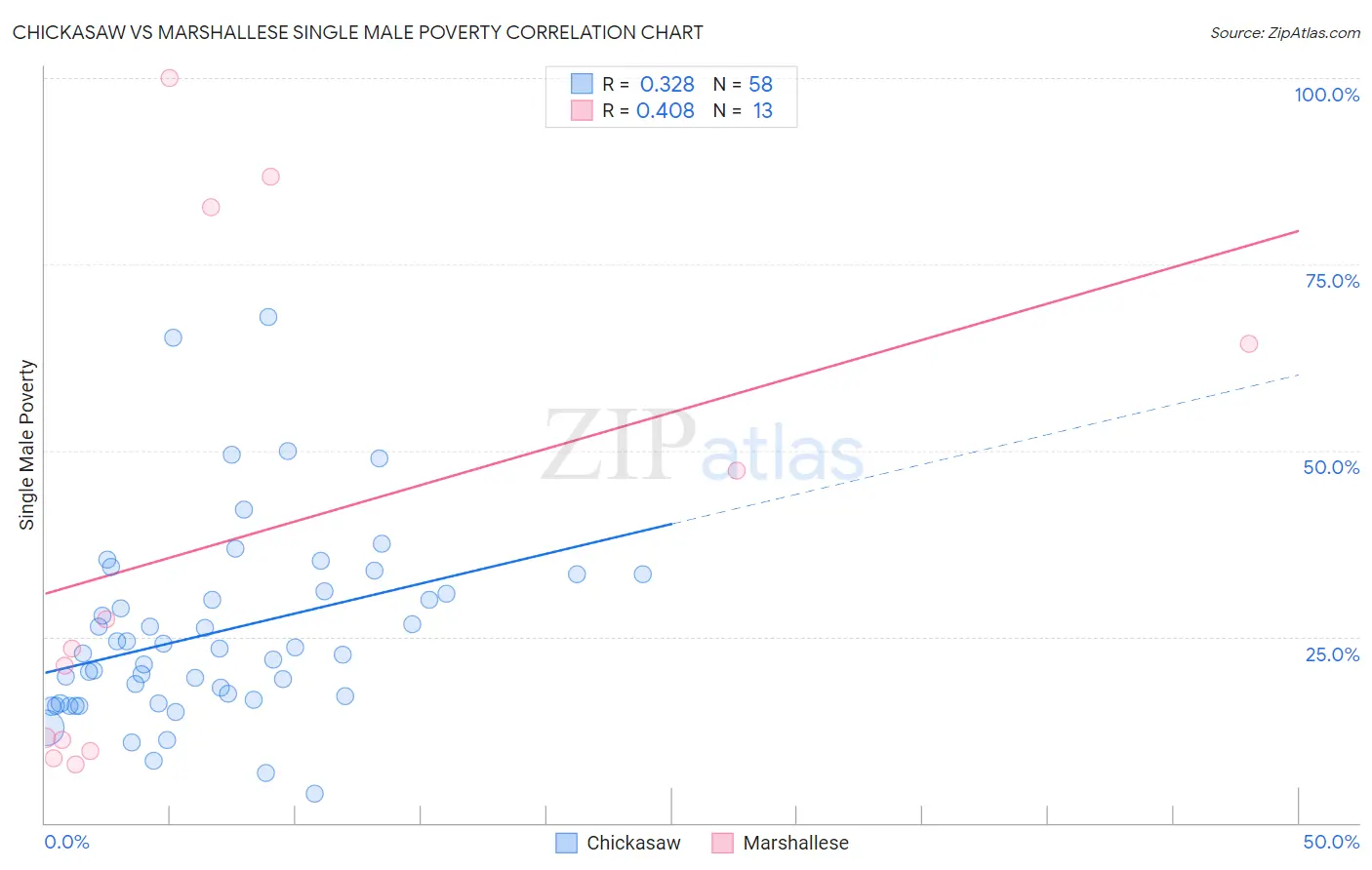 Chickasaw vs Marshallese Single Male Poverty