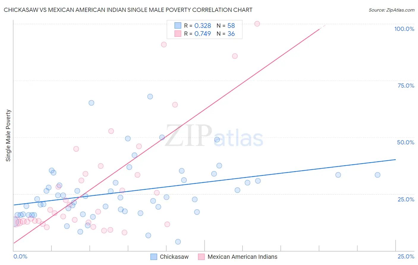 Chickasaw vs Mexican American Indian Single Male Poverty