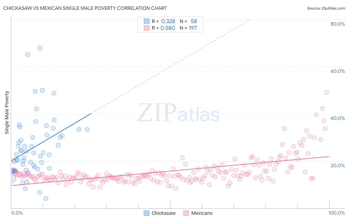Chickasaw vs Mexican Single Male Poverty