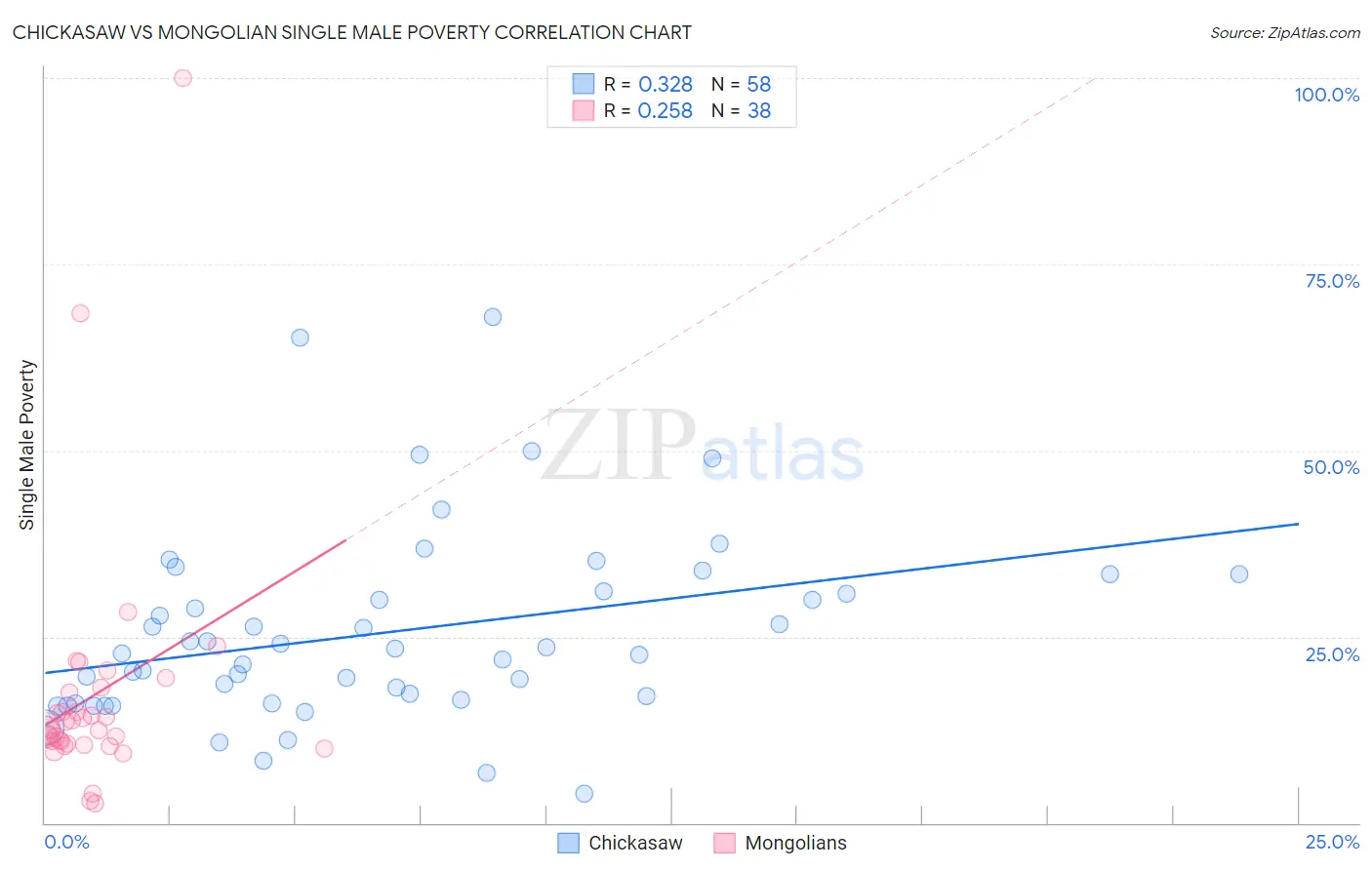 Chickasaw vs Mongolian Single Male Poverty