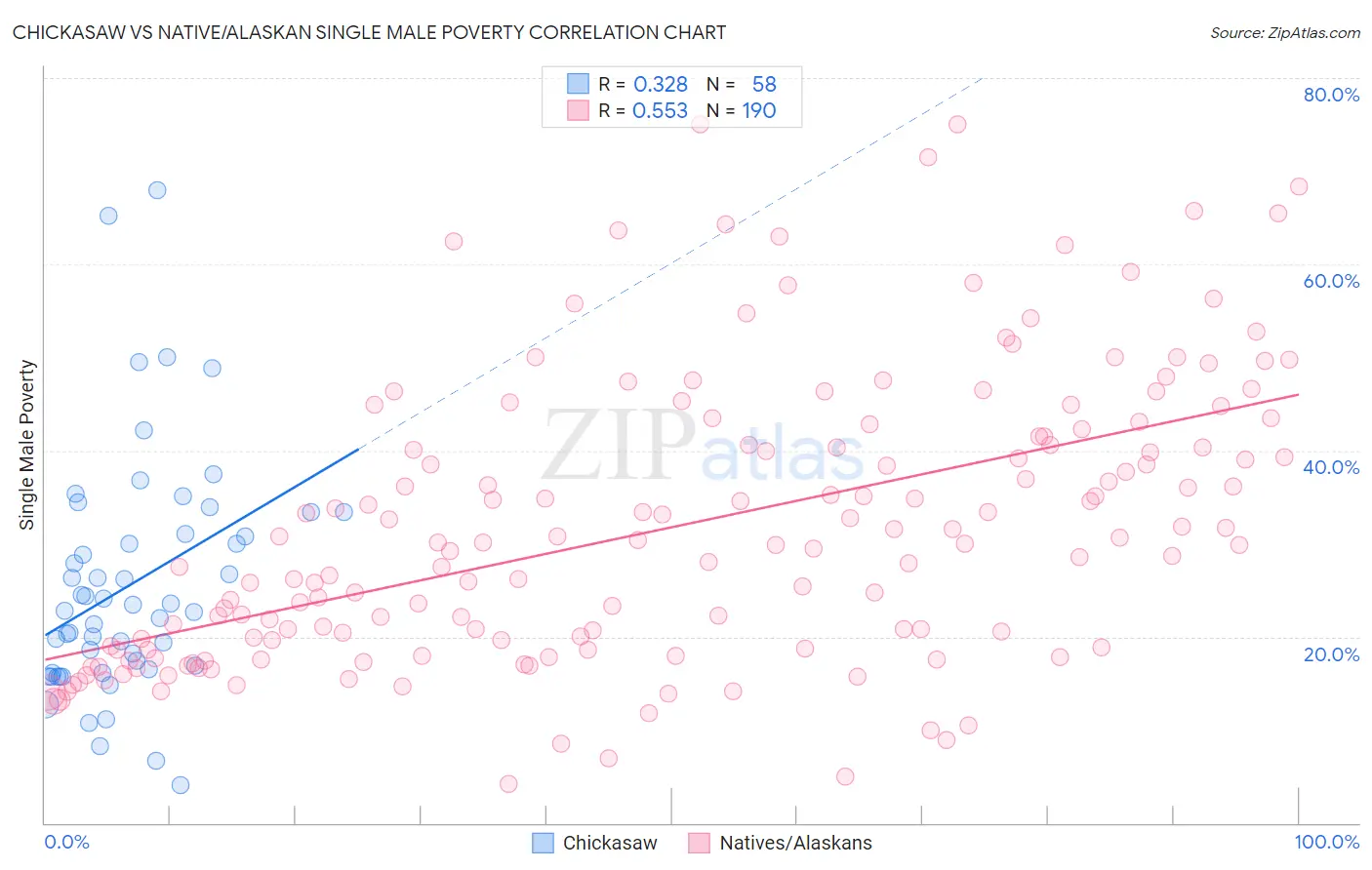Chickasaw vs Native/Alaskan Single Male Poverty