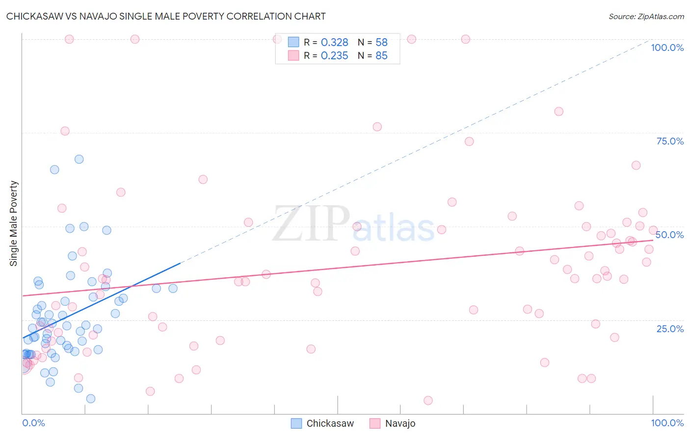 Chickasaw vs Navajo Single Male Poverty