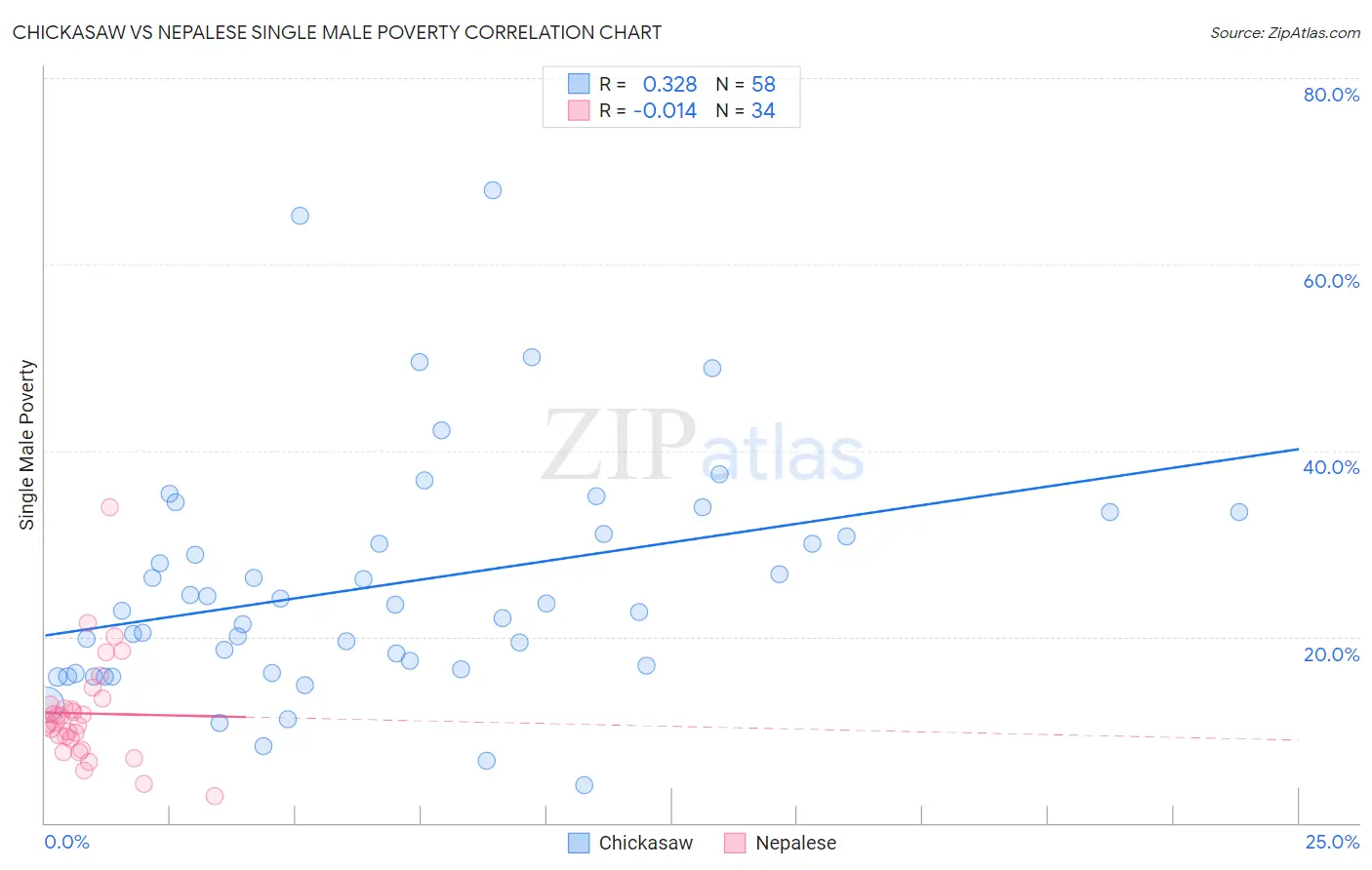Chickasaw vs Nepalese Single Male Poverty