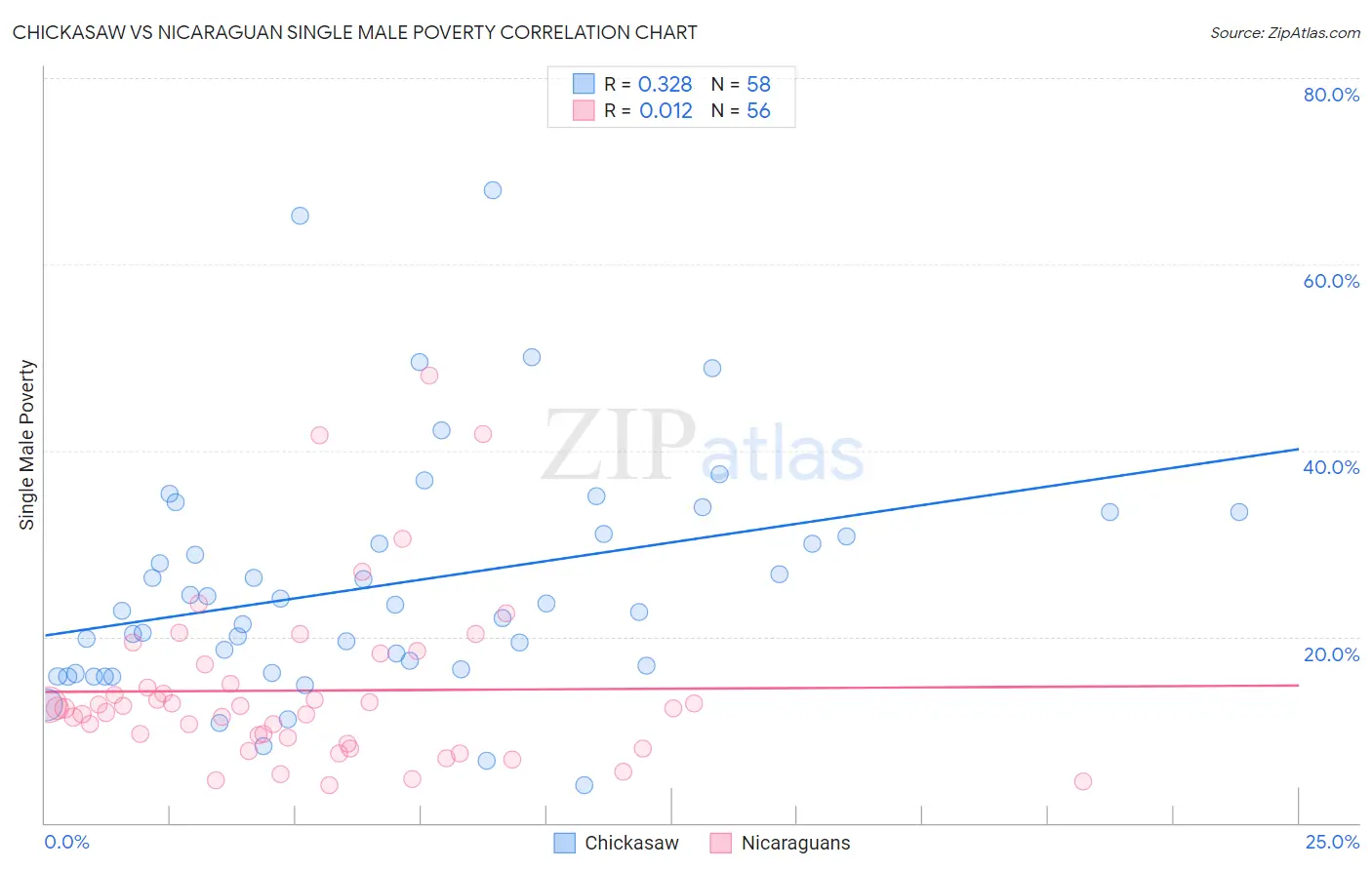 Chickasaw vs Nicaraguan Single Male Poverty