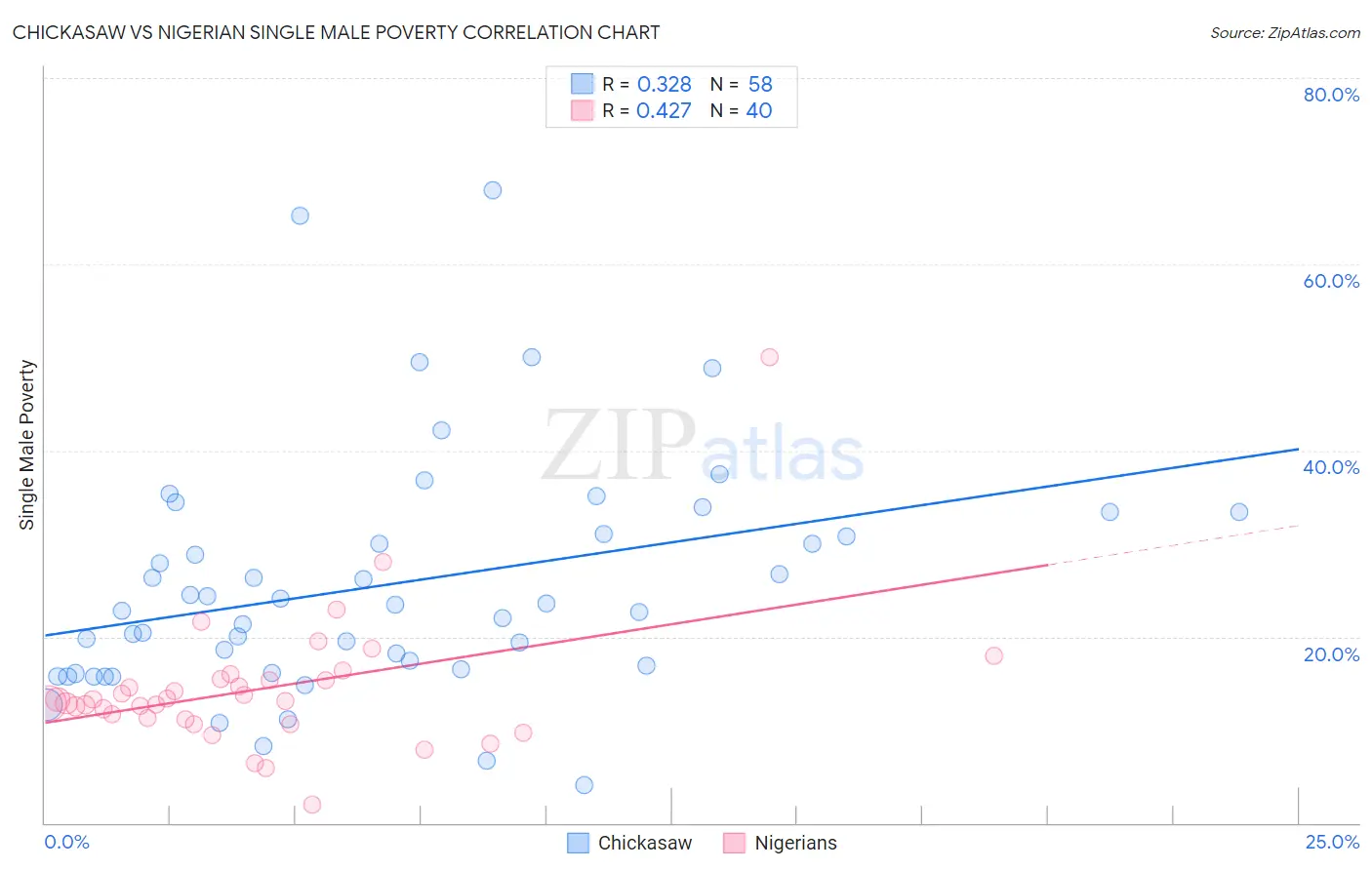 Chickasaw vs Nigerian Single Male Poverty