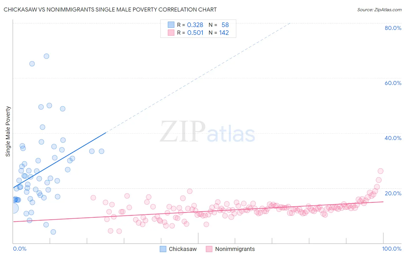 Chickasaw vs Nonimmigrants Single Male Poverty