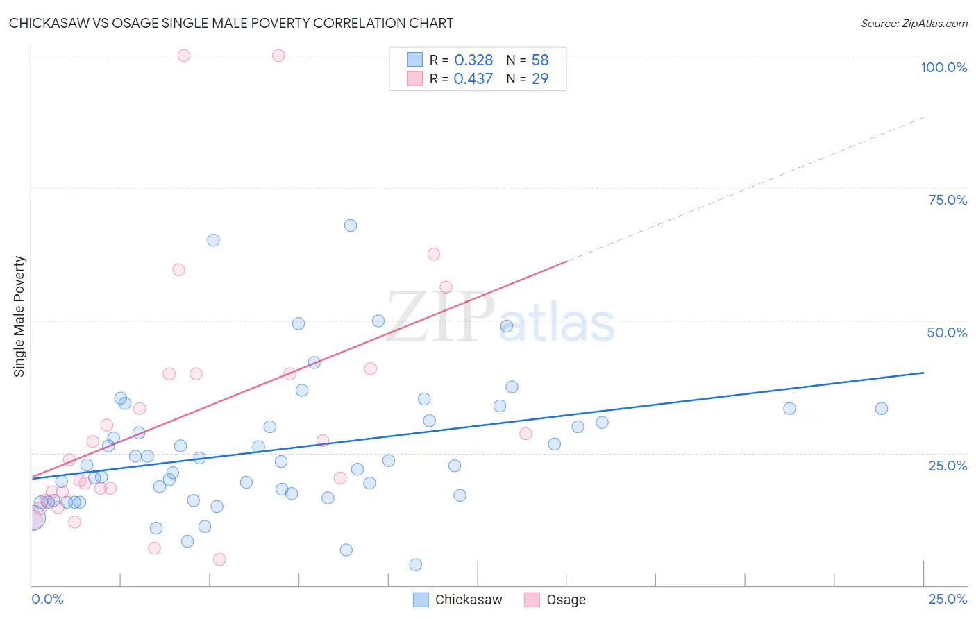 Chickasaw vs Osage Single Male Poverty