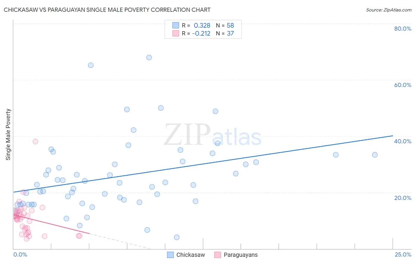 Chickasaw vs Paraguayan Single Male Poverty