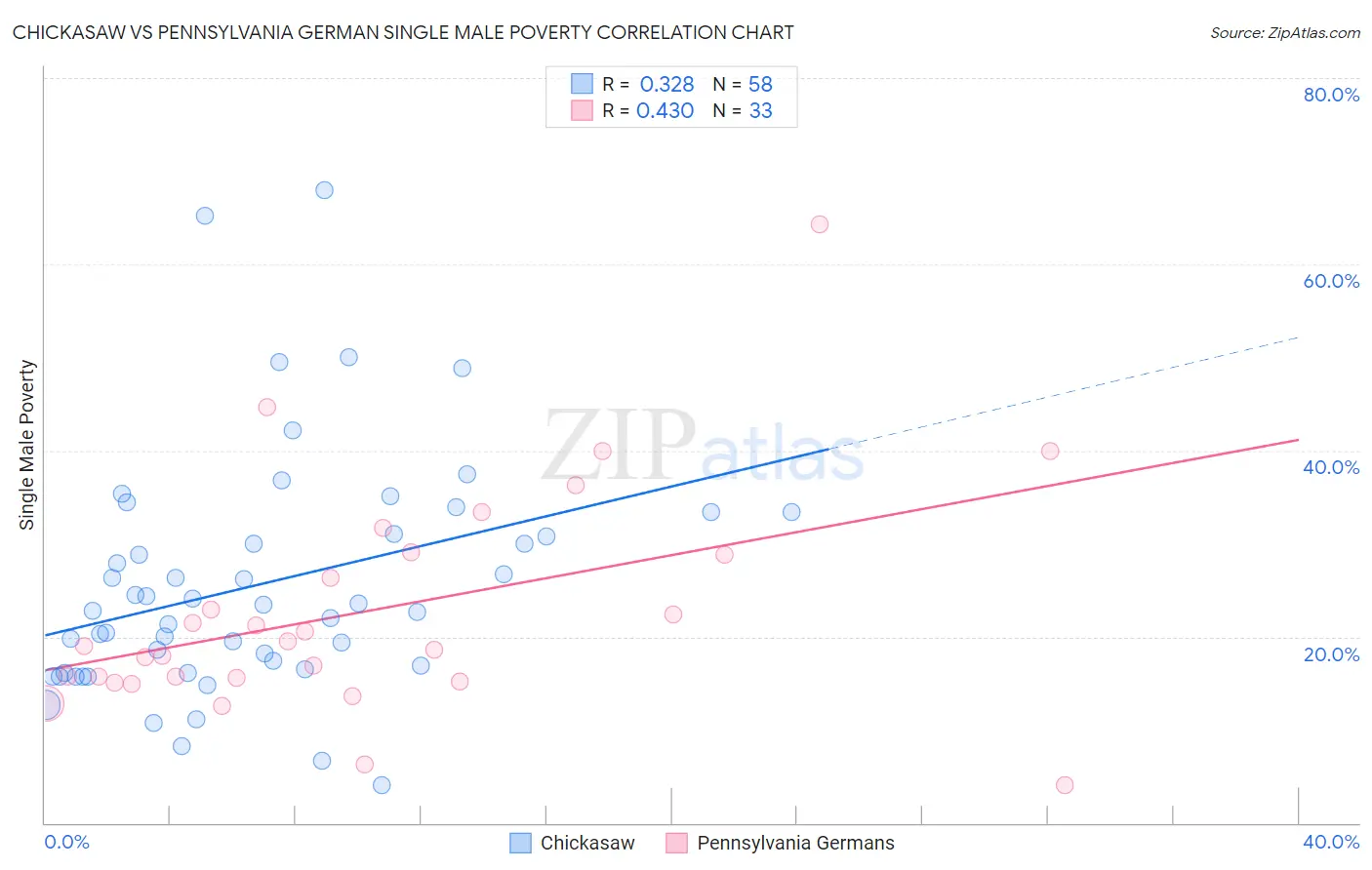 Chickasaw vs Pennsylvania German Single Male Poverty