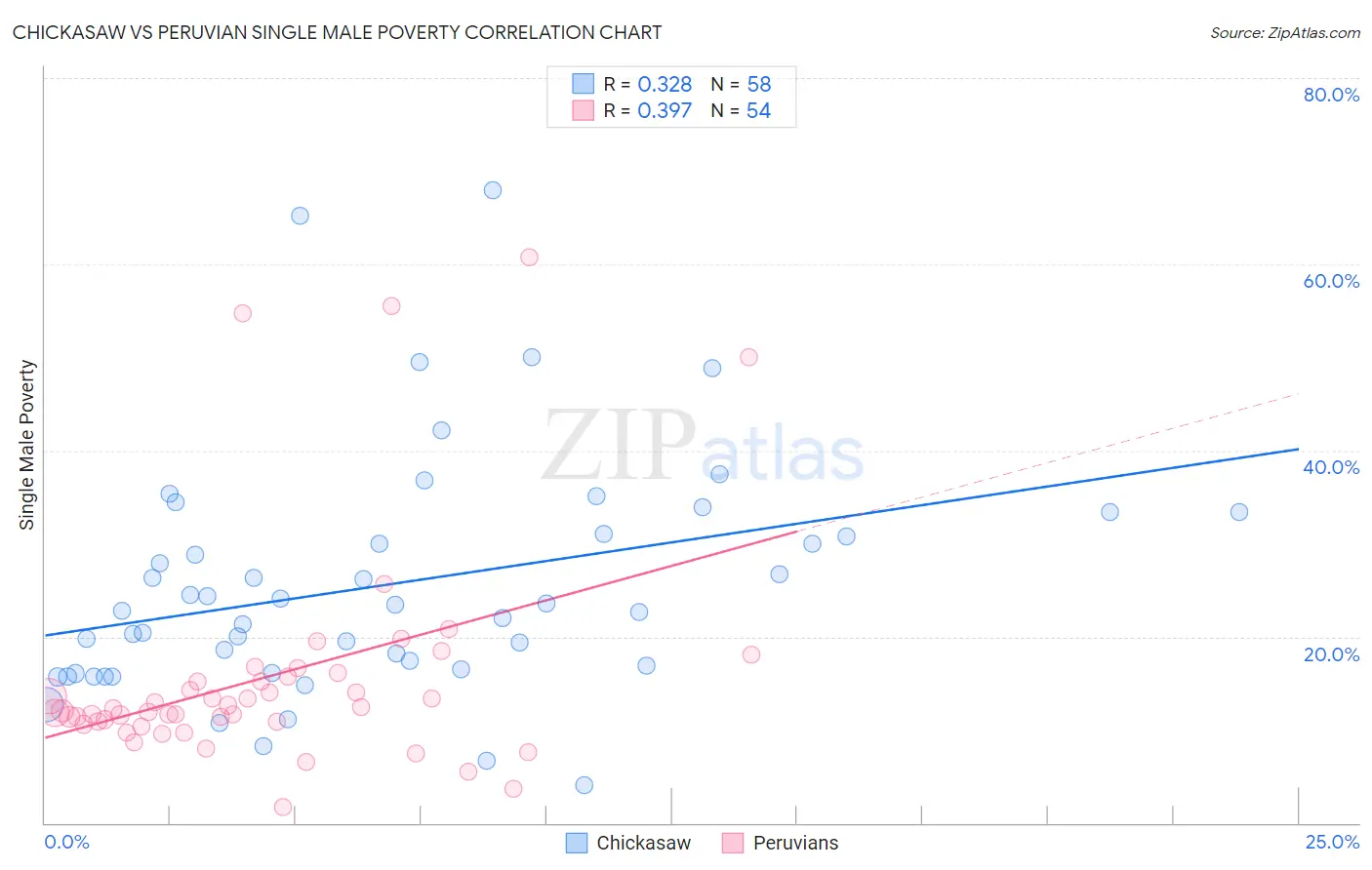 Chickasaw vs Peruvian Single Male Poverty