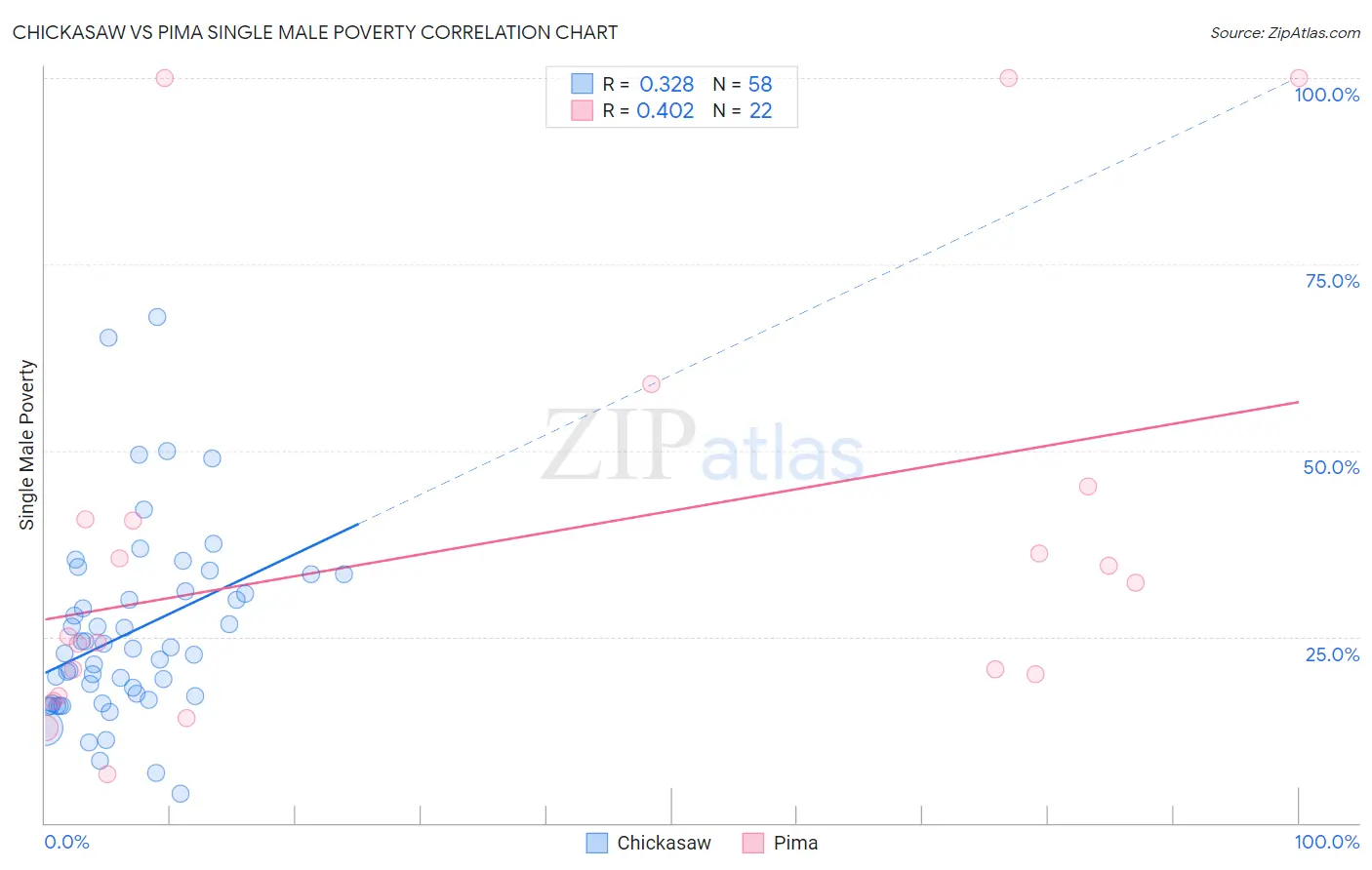 Chickasaw vs Pima Single Male Poverty