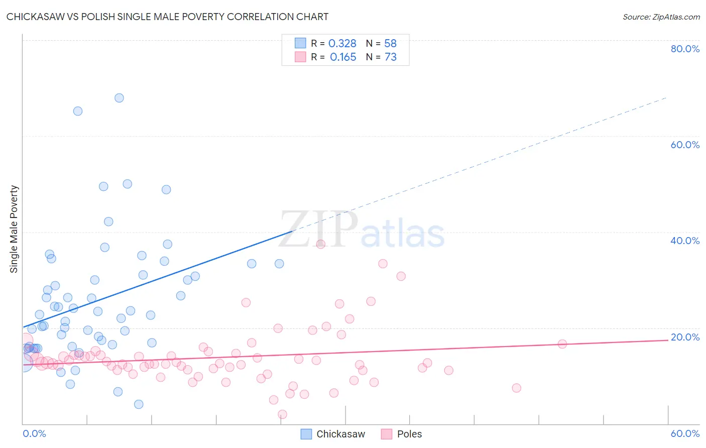 Chickasaw vs Polish Single Male Poverty