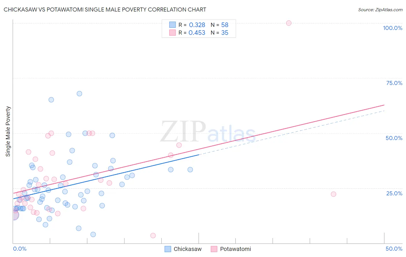 Chickasaw vs Potawatomi Single Male Poverty