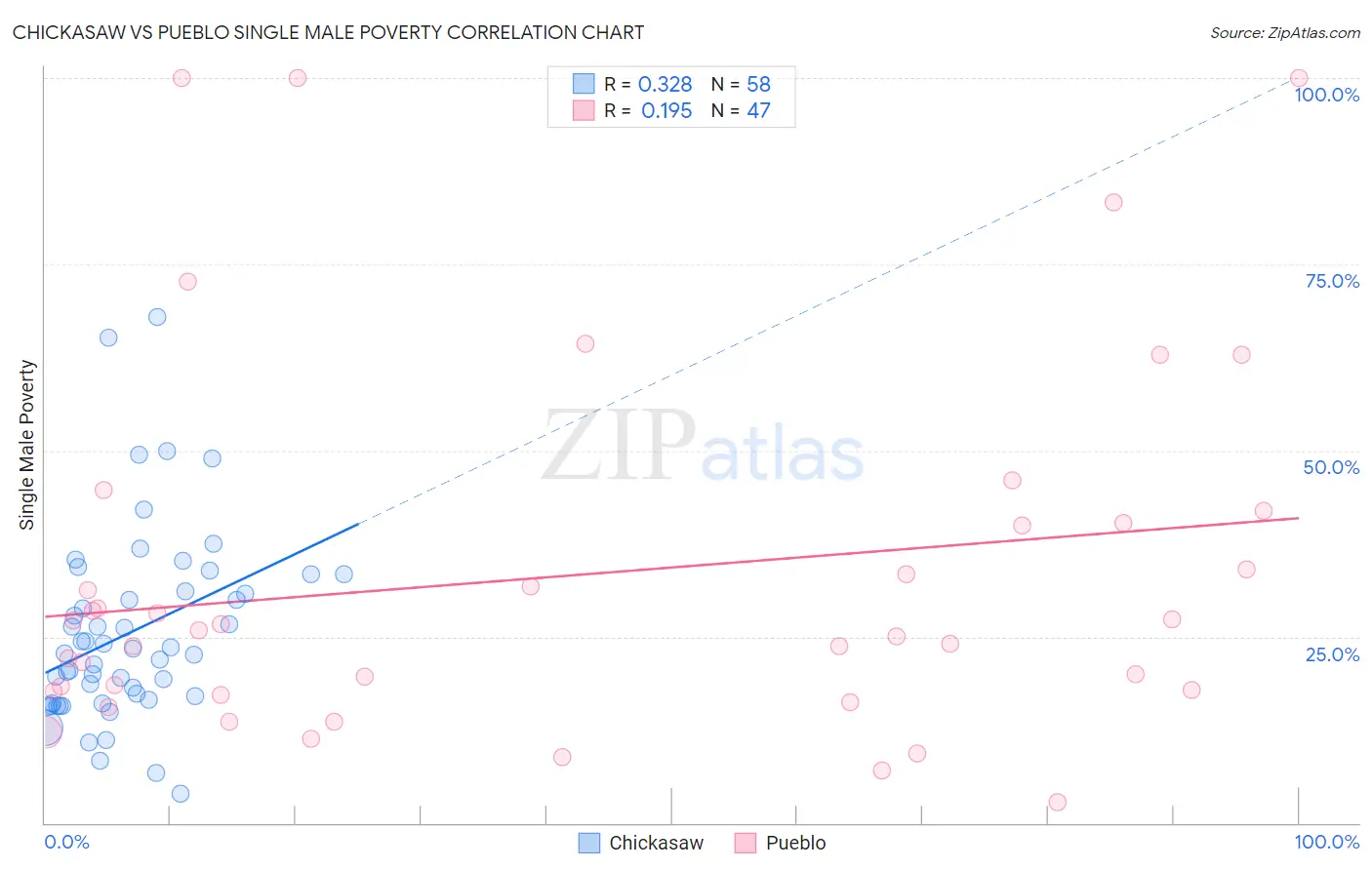 Chickasaw vs Pueblo Single Male Poverty