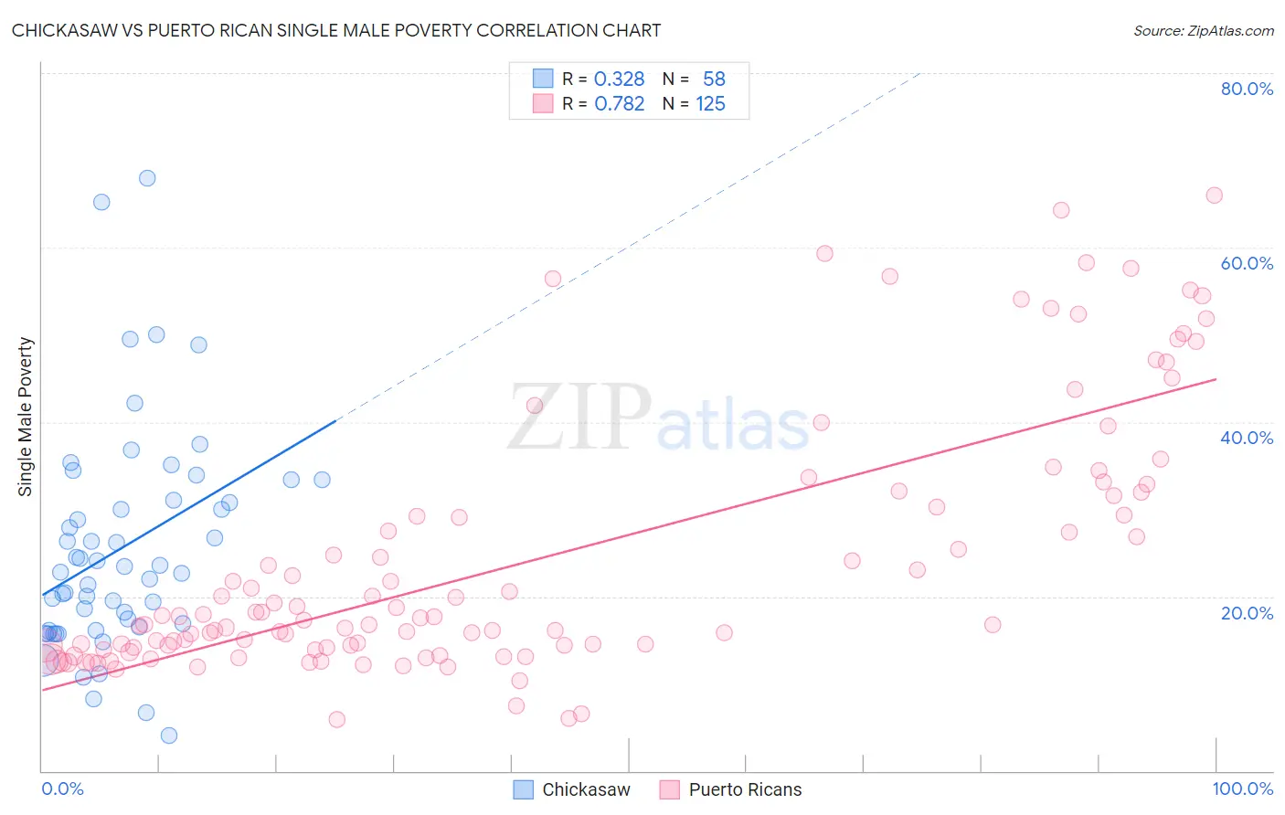 Chickasaw vs Puerto Rican Single Male Poverty