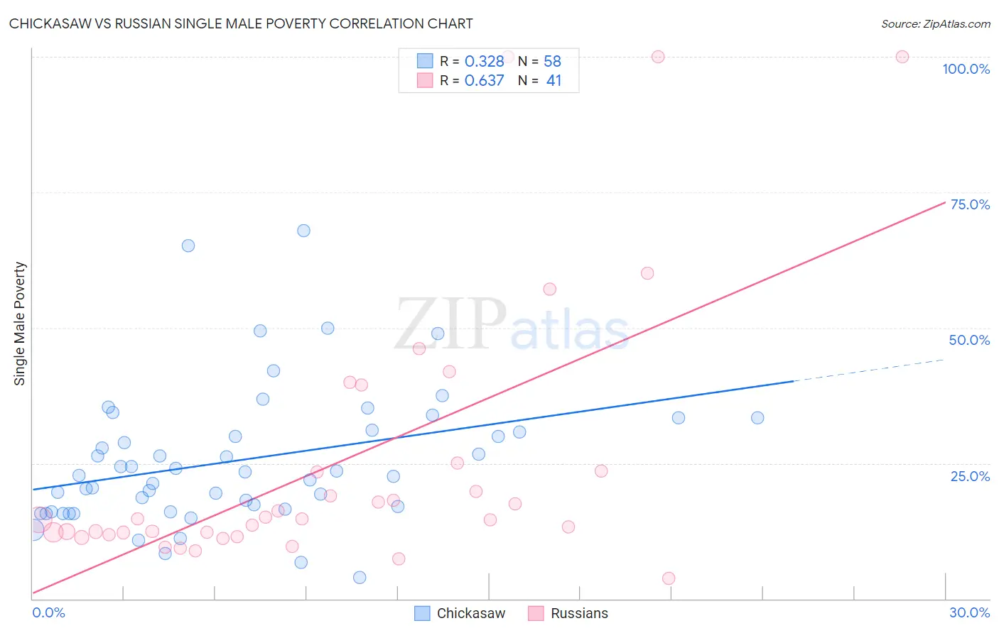 Chickasaw vs Russian Single Male Poverty