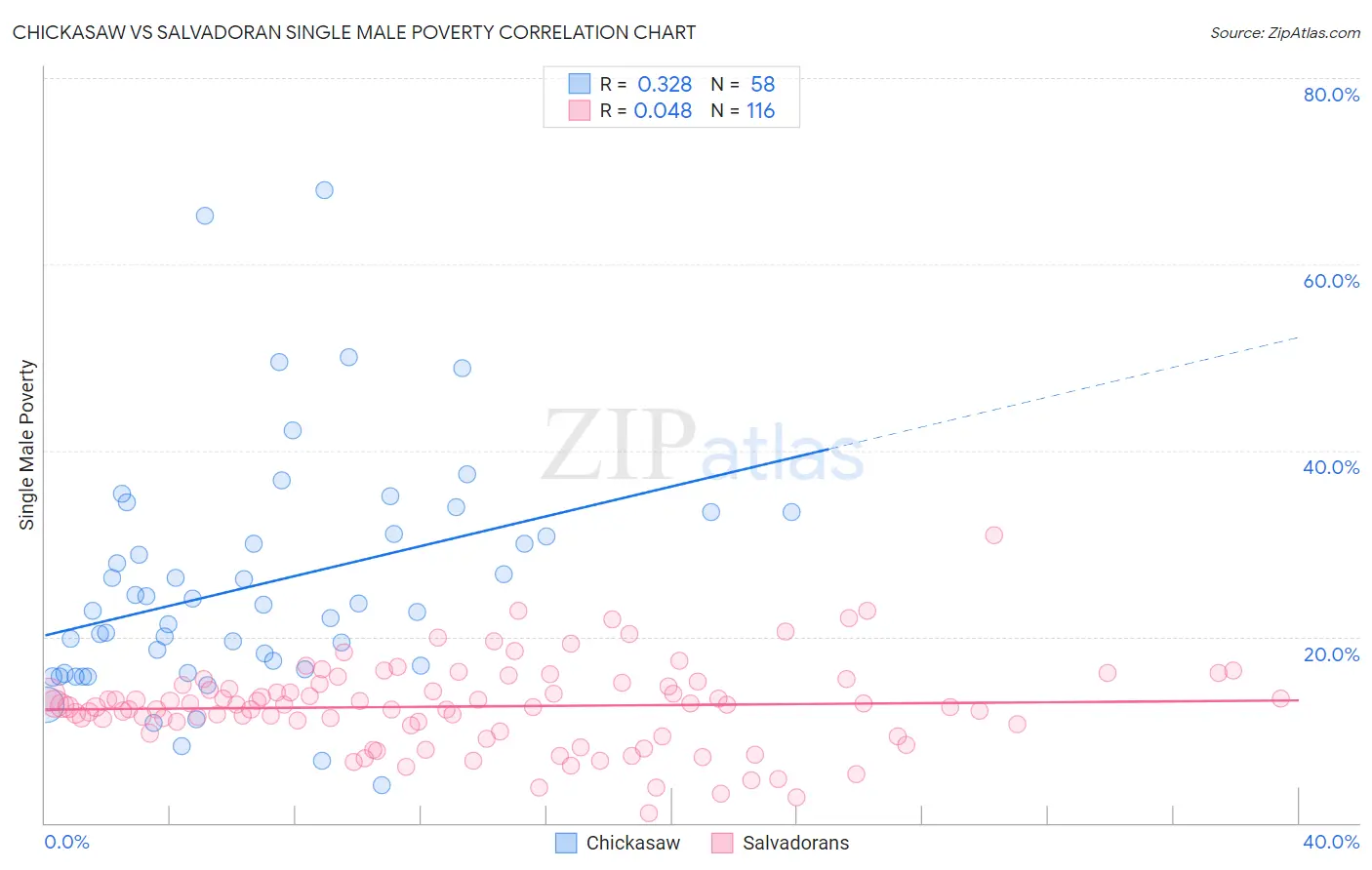 Chickasaw vs Salvadoran Single Male Poverty