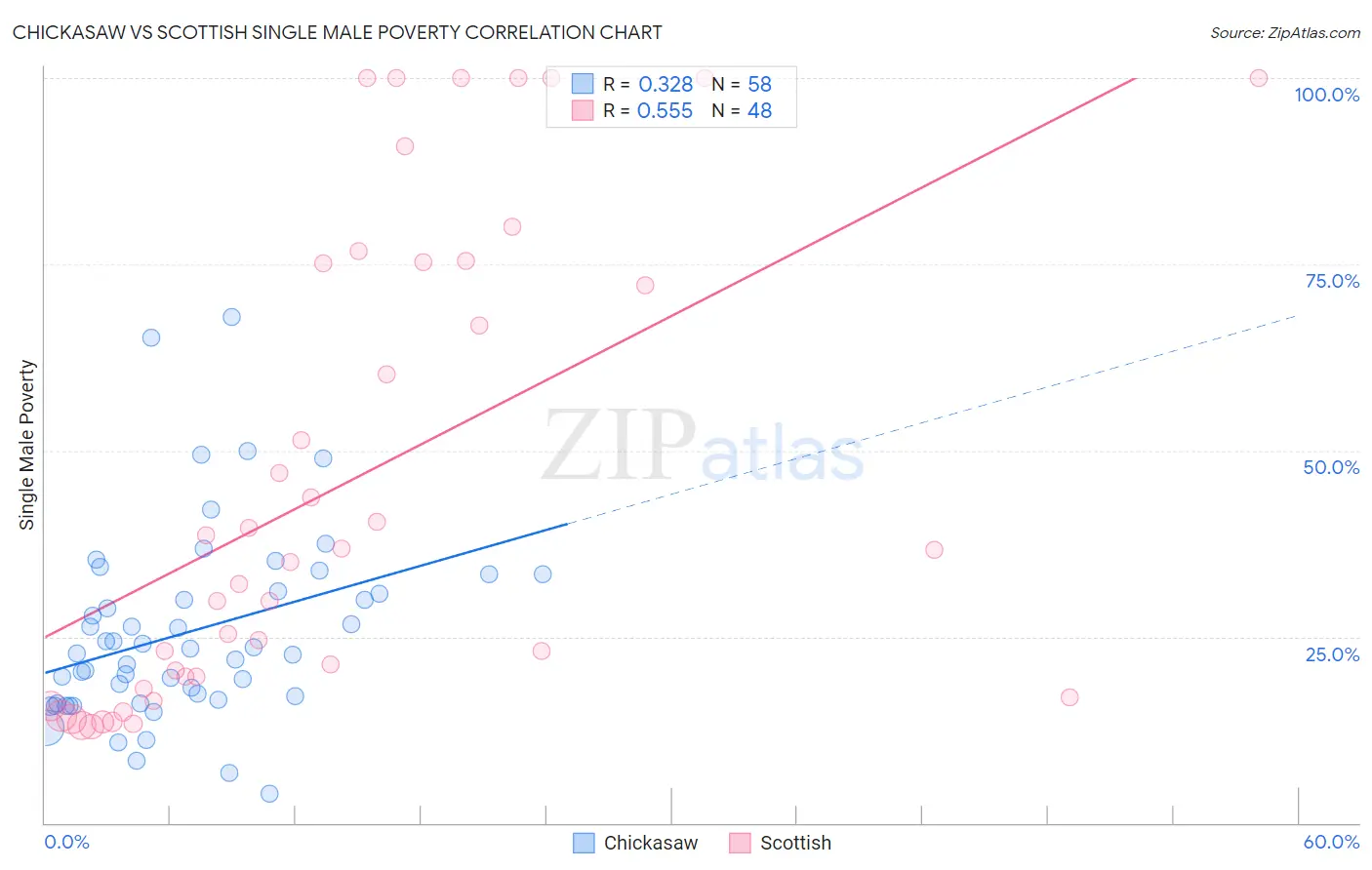 Chickasaw vs Scottish Single Male Poverty