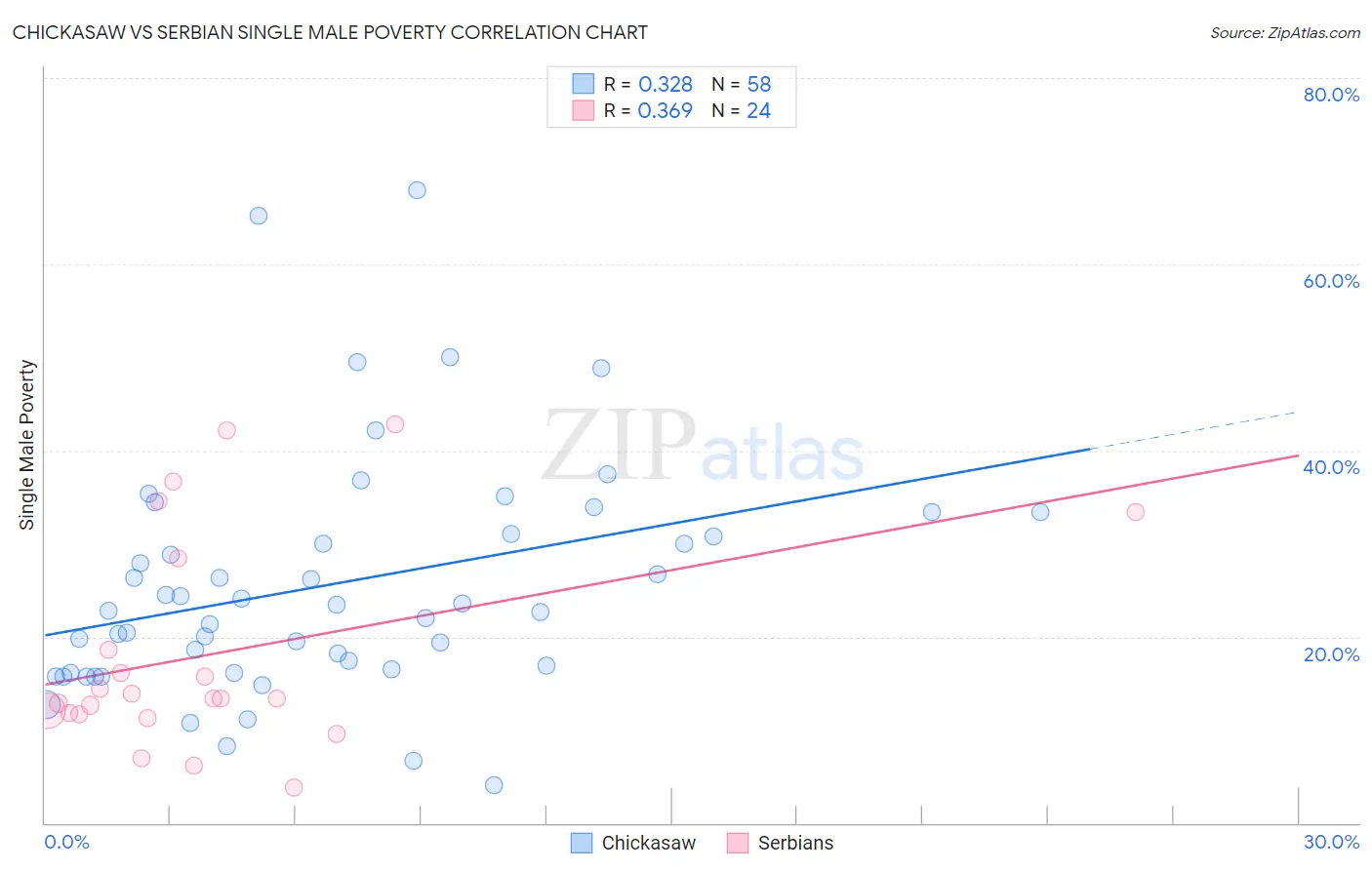 Chickasaw vs Serbian Single Male Poverty