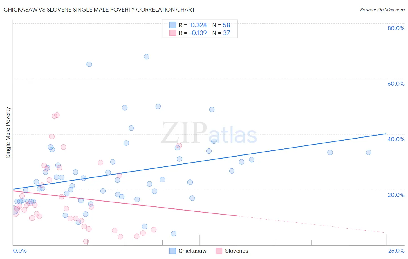Chickasaw vs Slovene Single Male Poverty