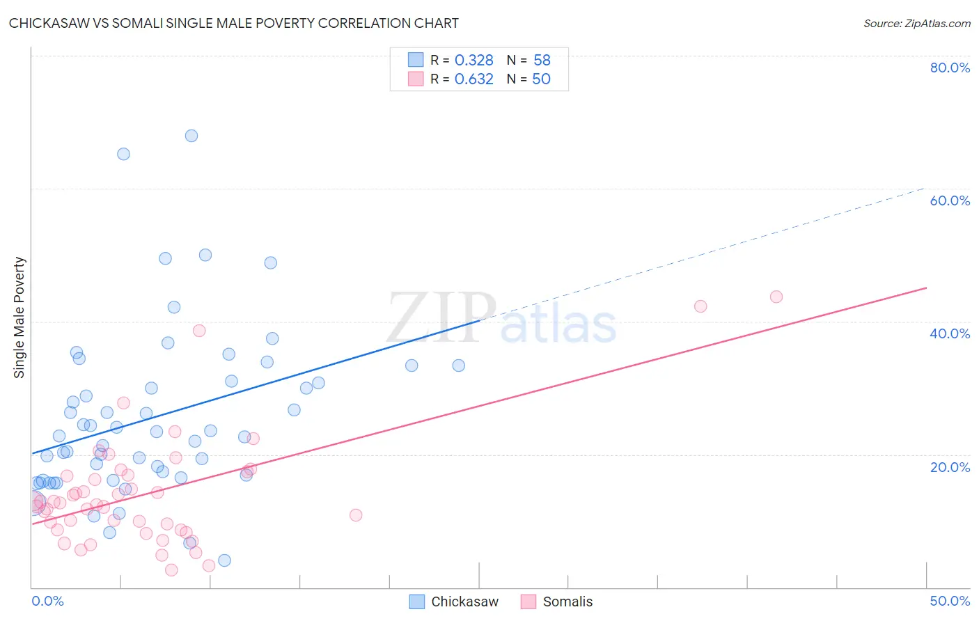 Chickasaw vs Somali Single Male Poverty