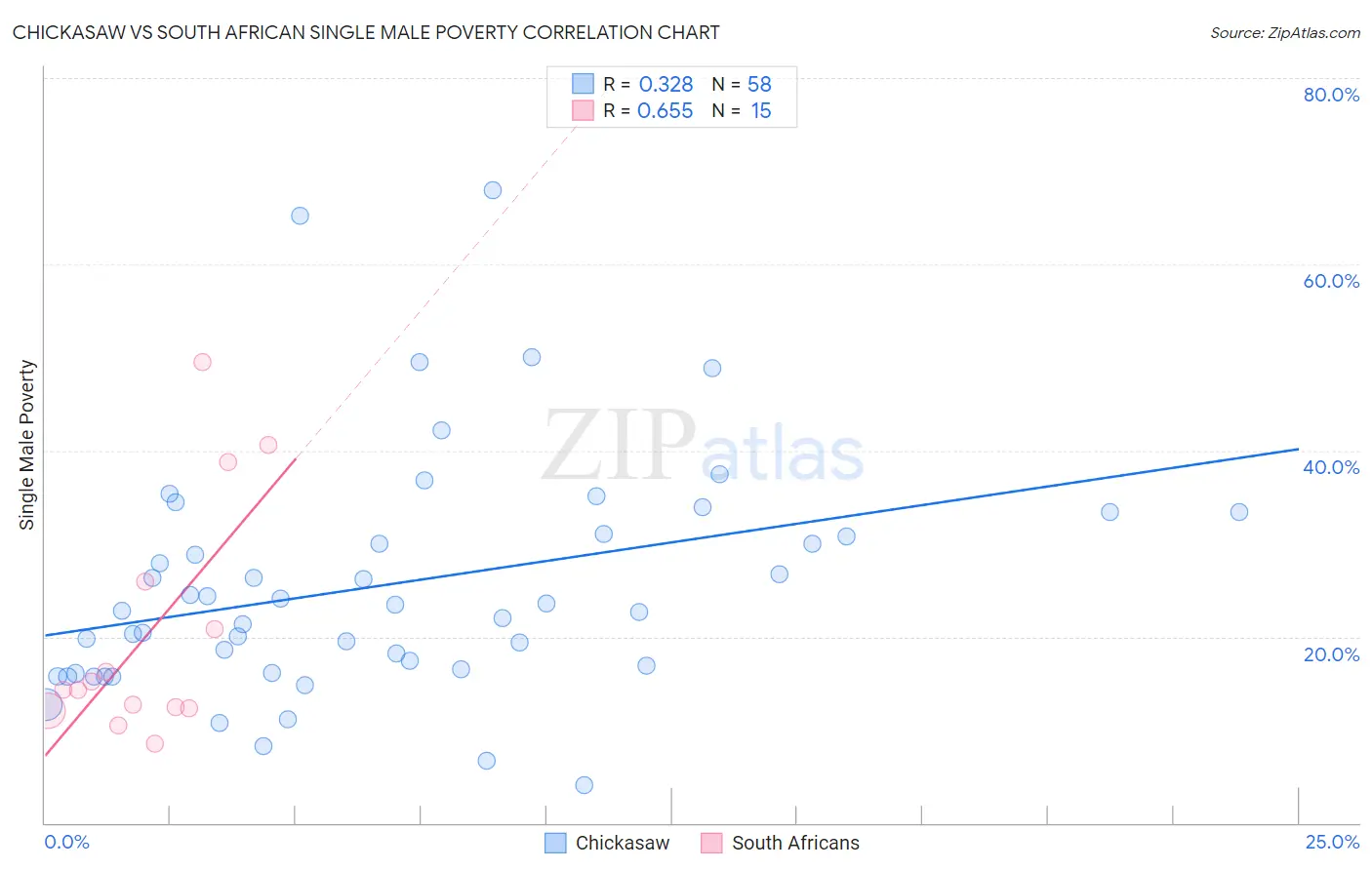Chickasaw vs South African Single Male Poverty