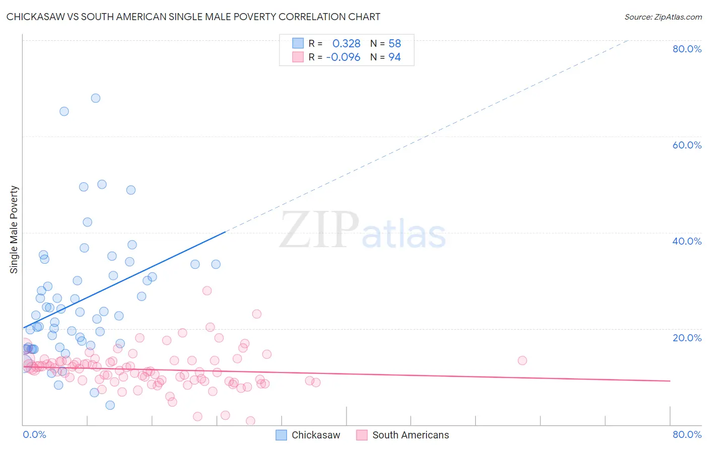 Chickasaw vs South American Single Male Poverty