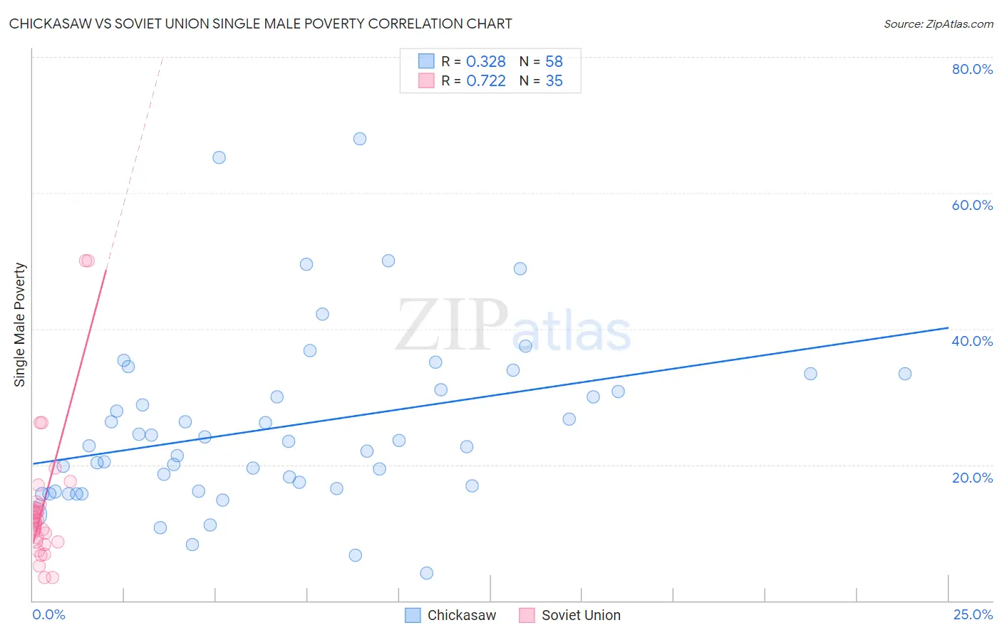 Chickasaw vs Soviet Union Single Male Poverty