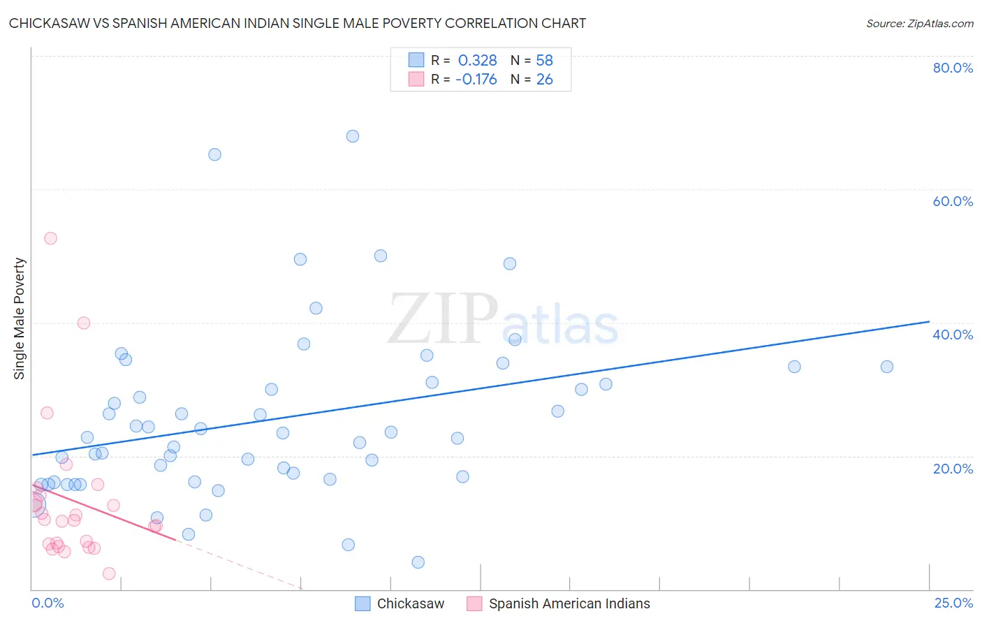 Chickasaw vs Spanish American Indian Single Male Poverty